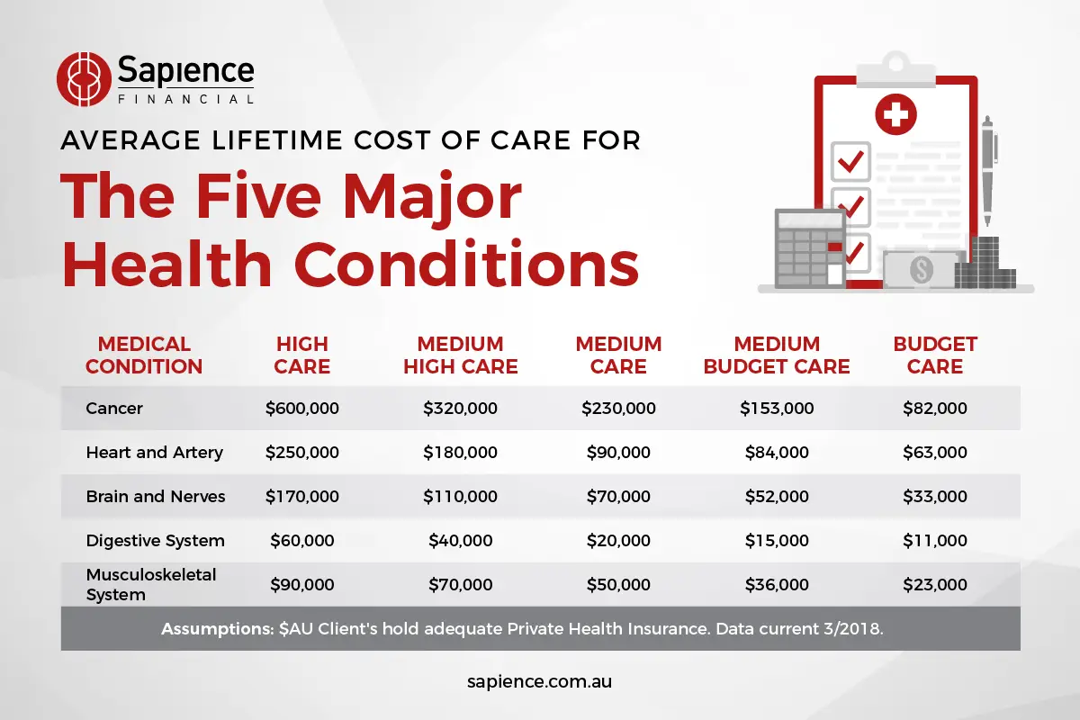 The average lifetime cost of care for the Top 5 medical conditions